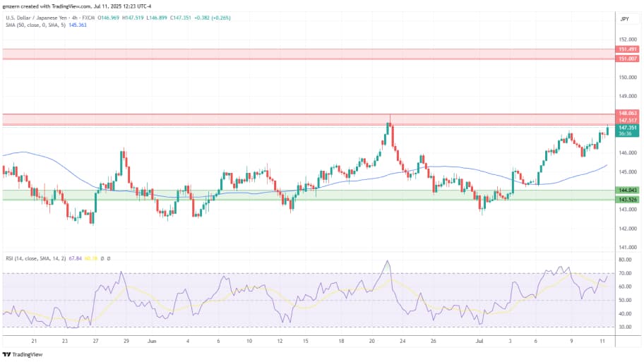  تحلیل تکنیکال چارت USD/JPY