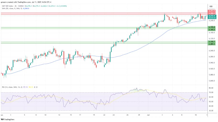  تحلیل تکنیکال چارت شاخص  S&P500