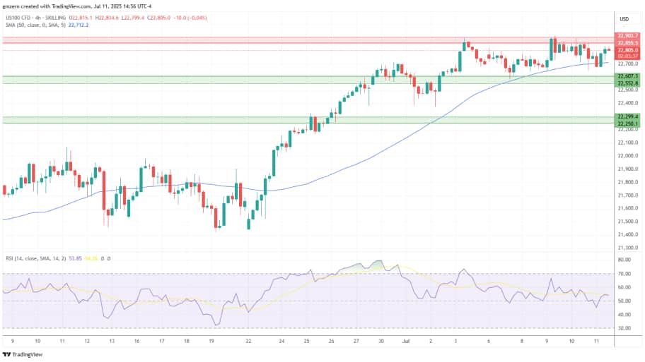  تحلیل تکنیکال چارت شاخص NASDAQ