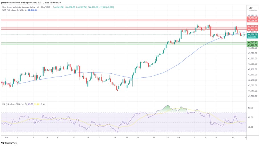  تحلیل تکنیکال چارت شاخص Dow Jones