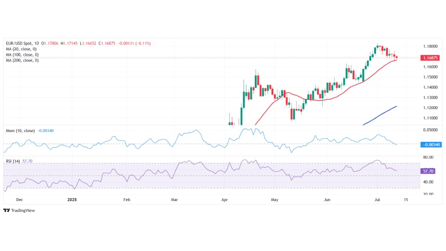  تحلیل تکنیکال چارت EUR/USD  