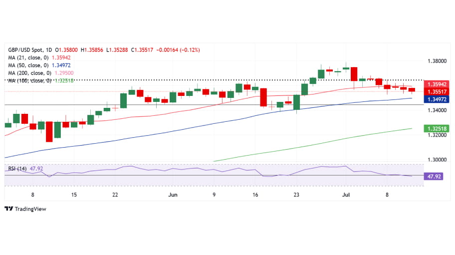  تحلیل تکنیکال چارتGBP/USD