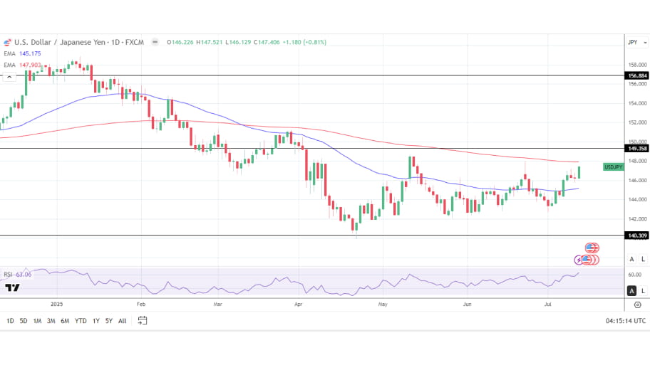  تحلیل تکنیکال چارتUSD/JPY