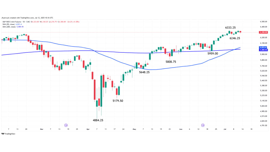  تحلیل تکنیکال چارت S&P 500 Index  