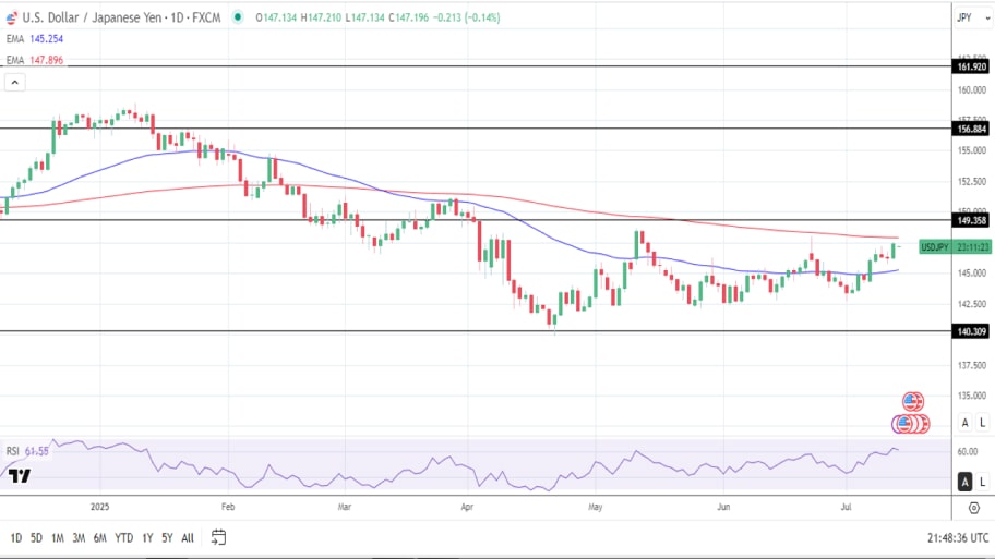 تحلیل تکنیکال چارت USD/JPY