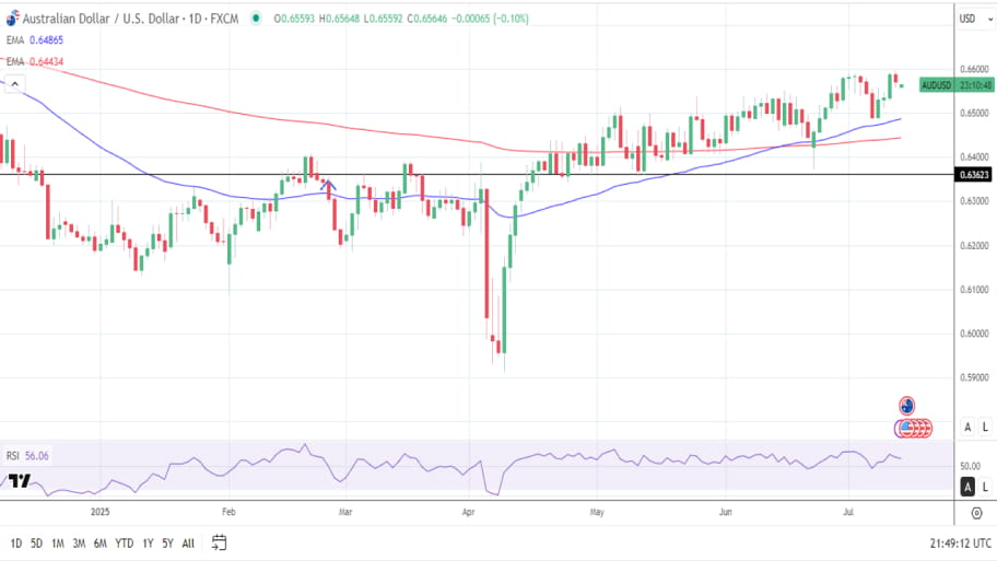 تحلیل تکنیکال چارت AUD/USD 