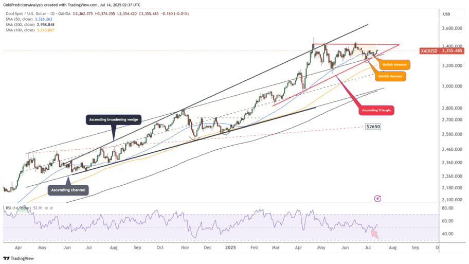 نمودار روزانه XAUUSD