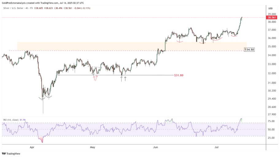 نمودار ۴ ساعته XAUUSD