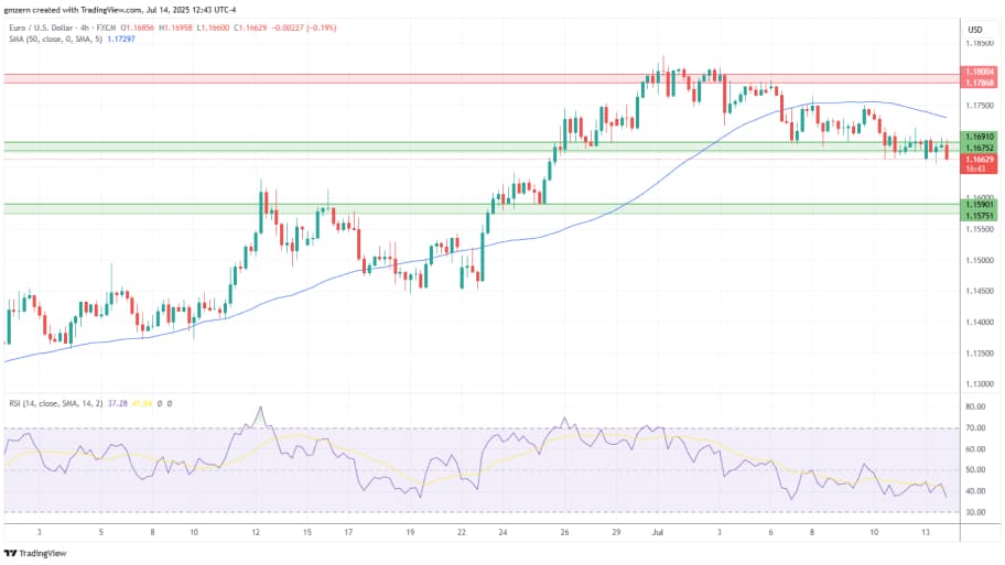   تحلیل تکنیکال چارت  EUR/USD