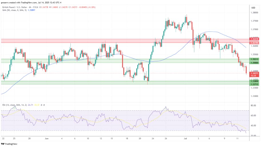   تحلیل تکنیکال چارت  GBP/USD