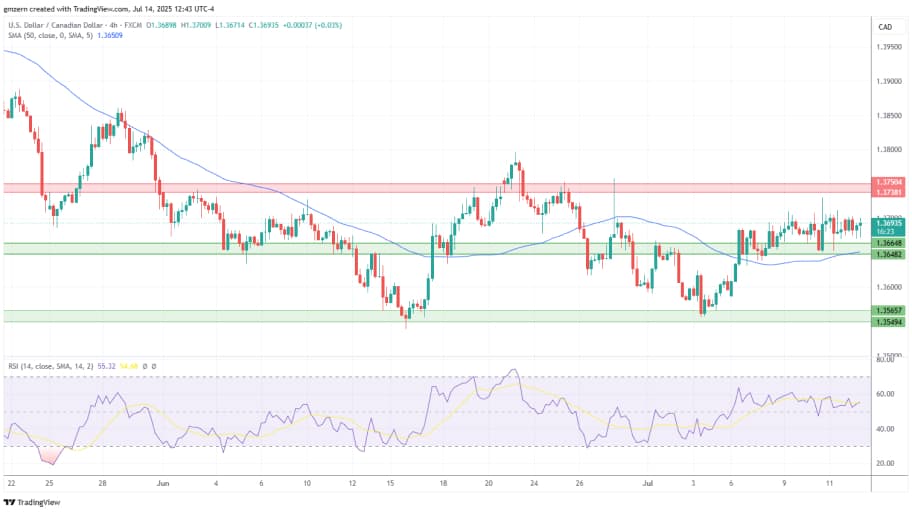   تحلیل تکنیکال چارت USD/CAD