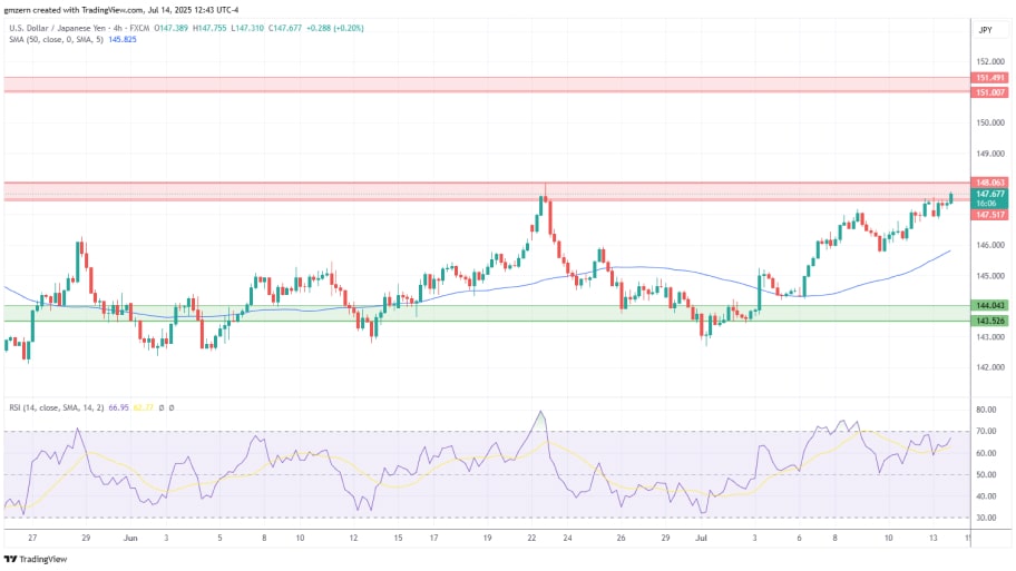   تحلیل تکنیکال چارت USD/JPY 