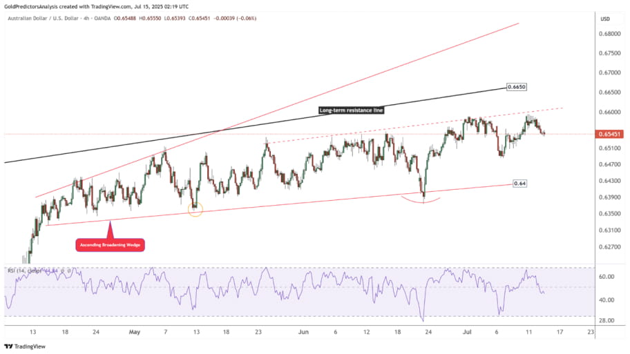   تحلیل تکنیکال چارت AUD/USD