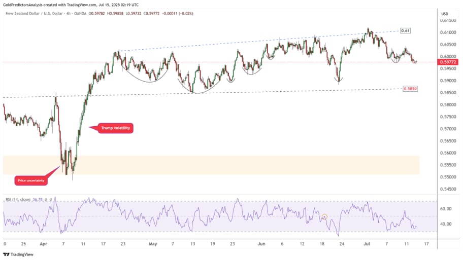   تحلیل تکنیکال چارت NZD/USD 