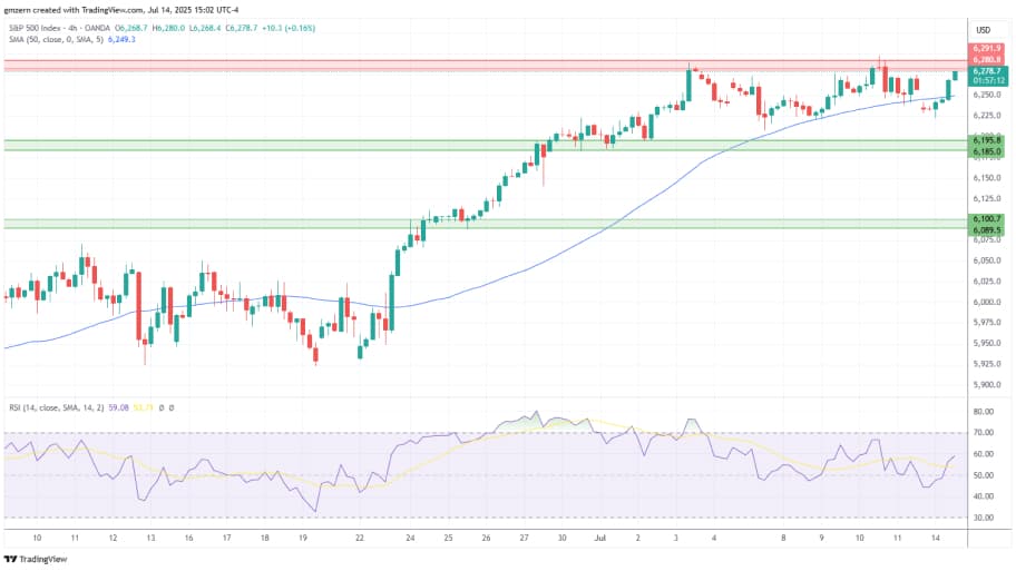   تحلیل تکنیکال چارت شاخص SP500