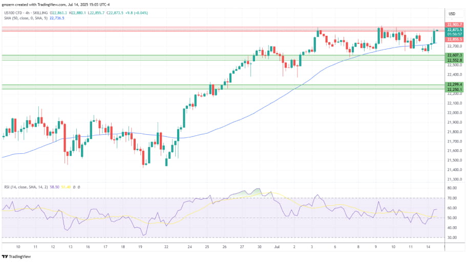   تحلیل تکنیکال چارت شاخصNASDAQ