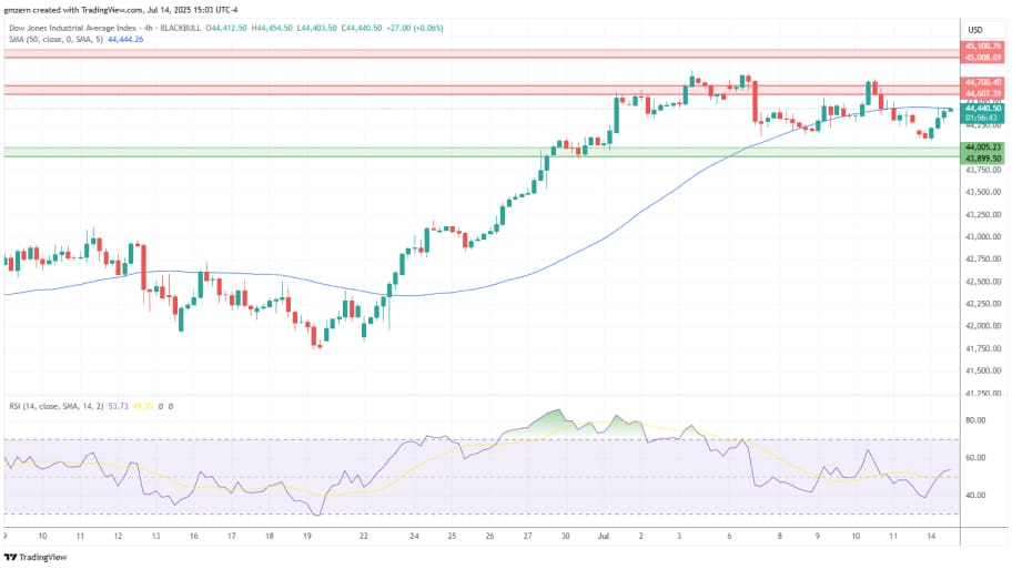  تحلیل تکنیکال چارت شاخصDow Jones