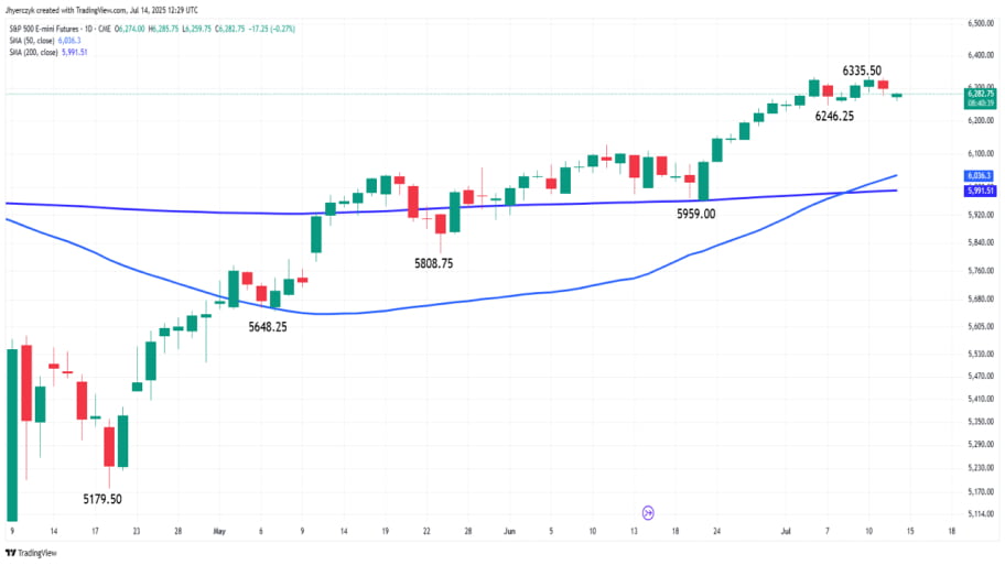 نمودار روزانه شاخص ای‌مینی S&P 500