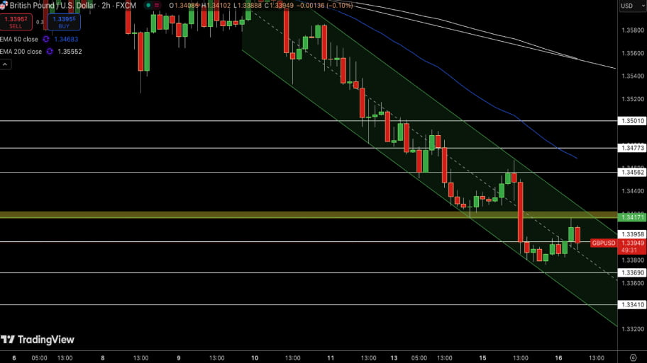 تحلیل تکنیکال GBP/USD 