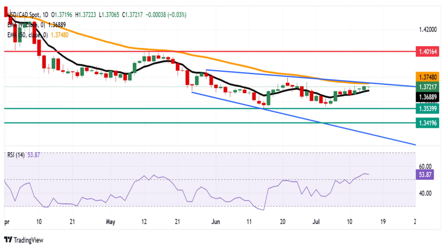 تحلیل تکنیکال USD/CAD