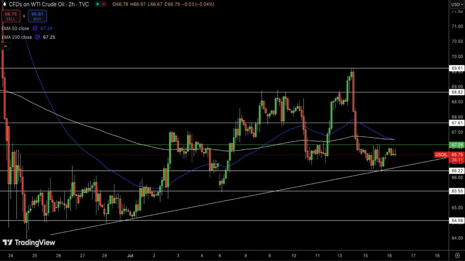 تحلیل تکنیکال چارت نفت خام WTI