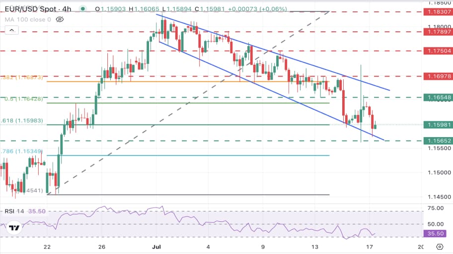 تحلیل تکنیکالEUR/USD