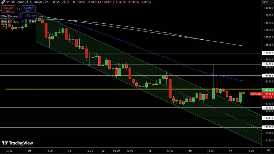 تحلیل تکنیکال  GBP/USD