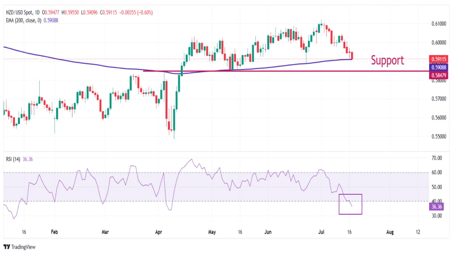 تحلیل تکنیکال  NZD/USD