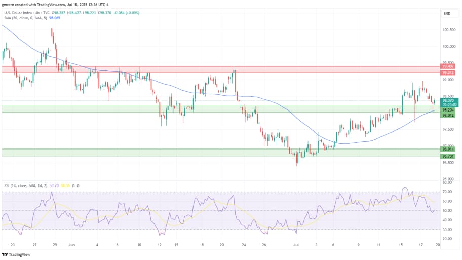 تحلیل تکنیکال شاخص دلار (DXY) 