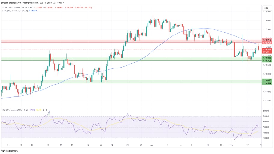 تحلیل تکنیکال EUR/USD