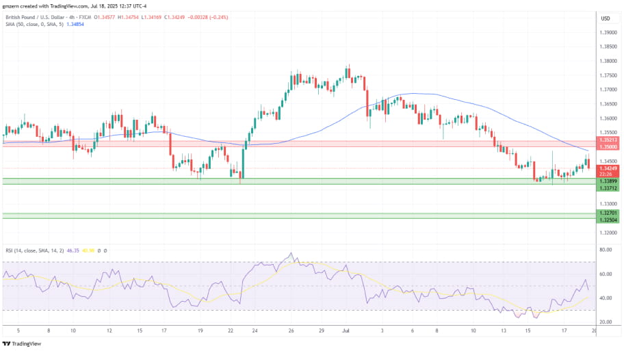 تحلیل تکنیکال GBP/USD