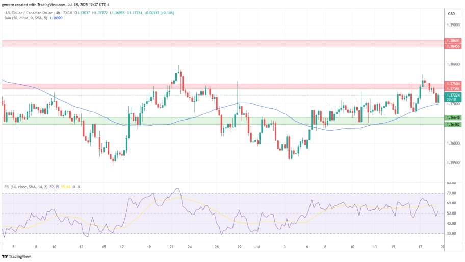تحلیل تکنیکال USD/CAD