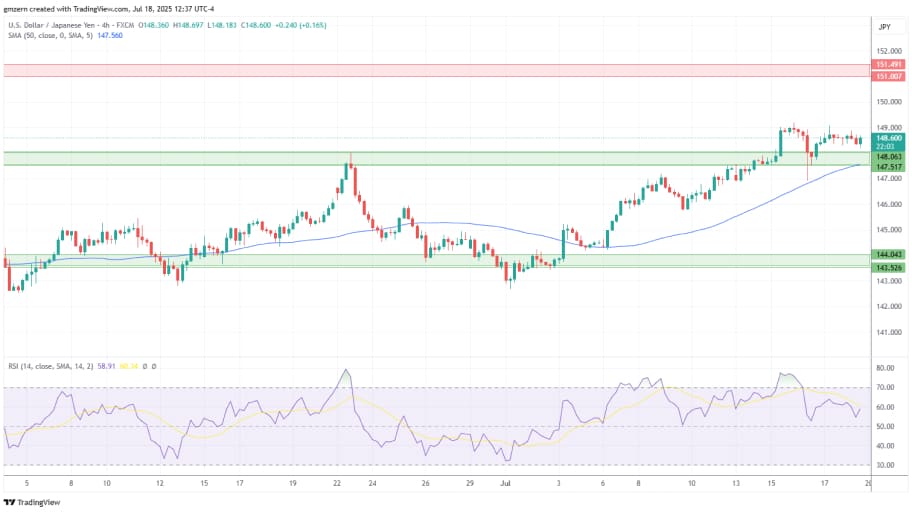تحلیل تکنیکال USD/JPY