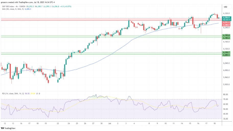 تحلیل تکنیکال شاخص  SP500  