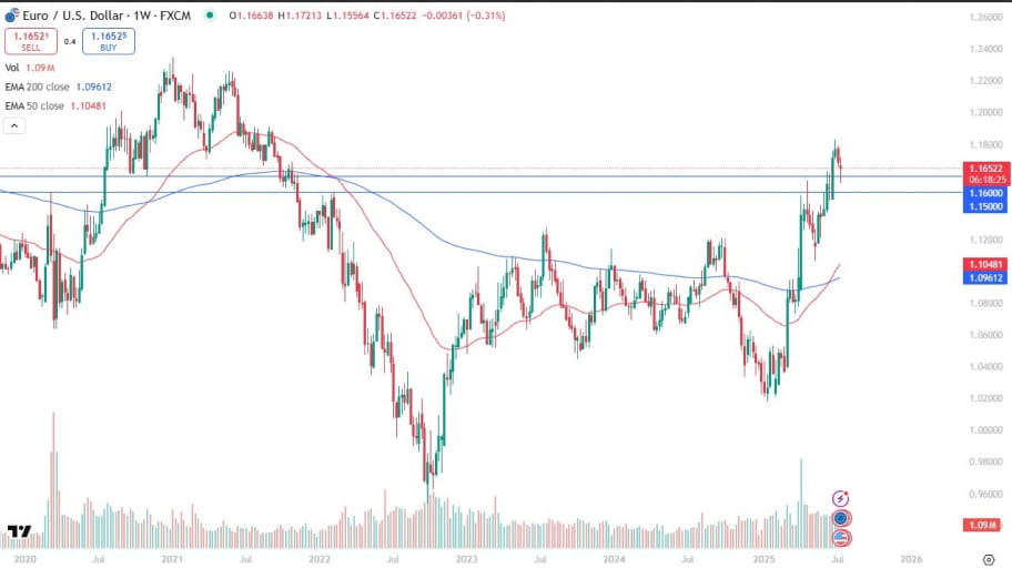 تحلیل تکنیکال هفتگی EUR/USD
