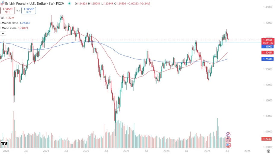 تحلیل تکنیکال هفتگی GBP/USD