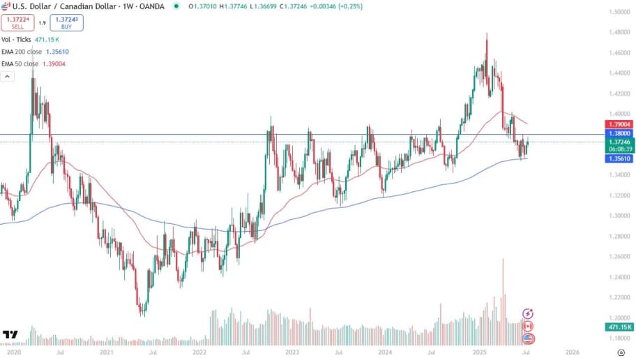 تحلیل تکنیکال هفتگی USD/CAD