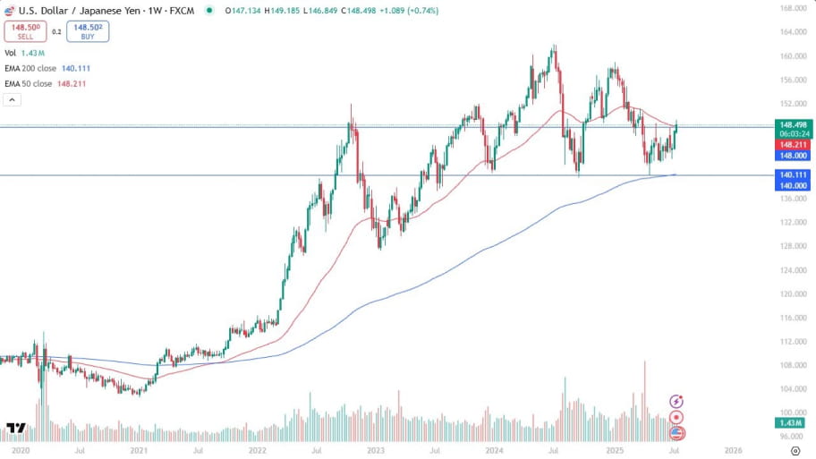 تحلیل تکنیکال هفتگی USD/JPY