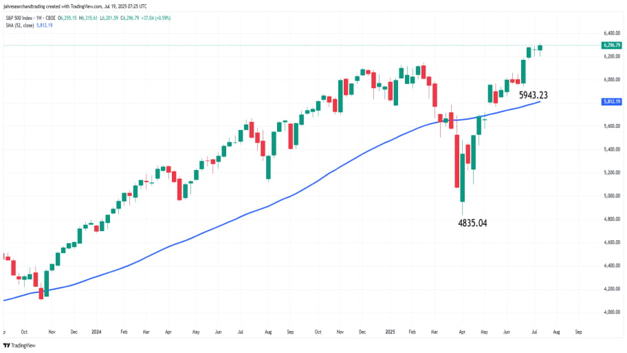 تحلیل تکنیکال چارت شاخص۵۰۰ (S&P 500)