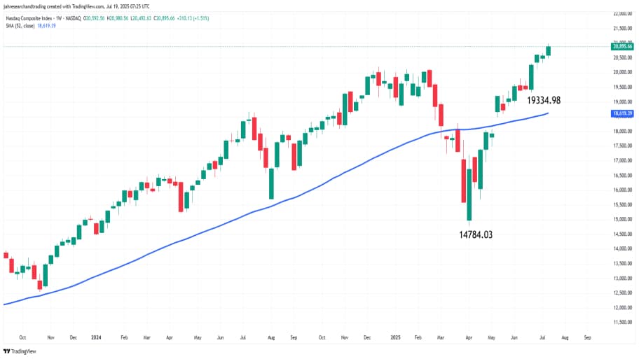 تحلیل تکنیکال چارت شاخص Nasdaq 