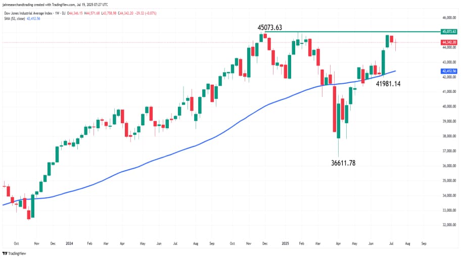 تحلیل تکنیکال چارت شاخص Dow Jones