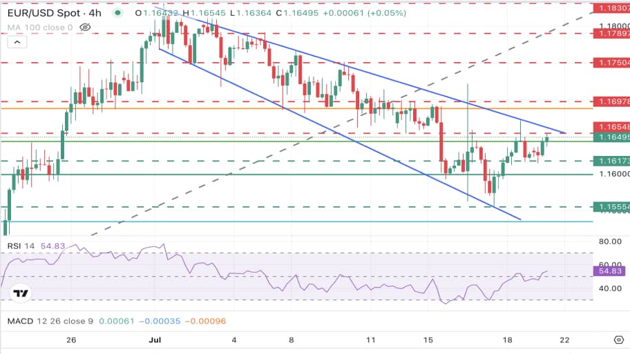 تحلیل تکنیکال   EUR/USD