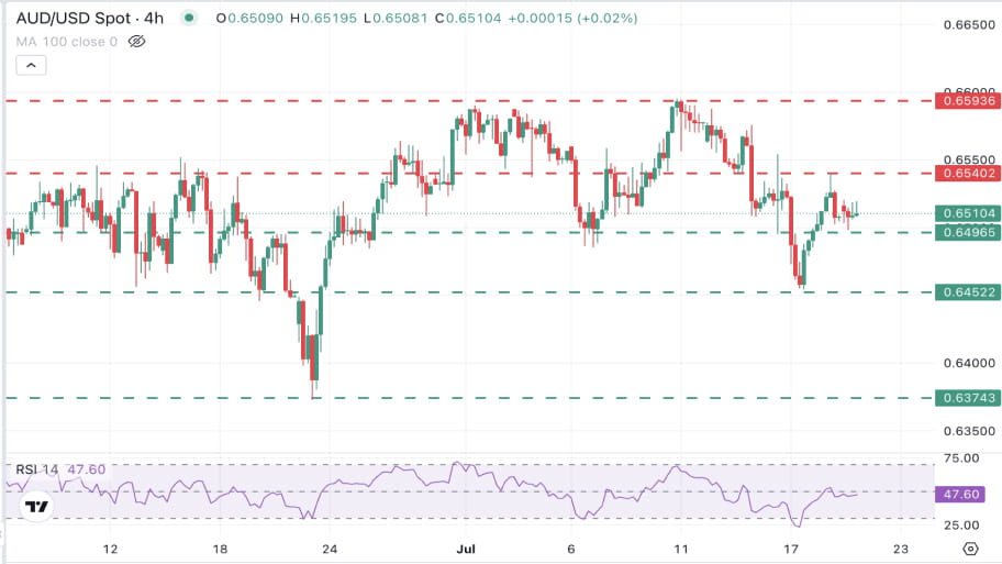 تحلیل تکنیکال  AUD/USD