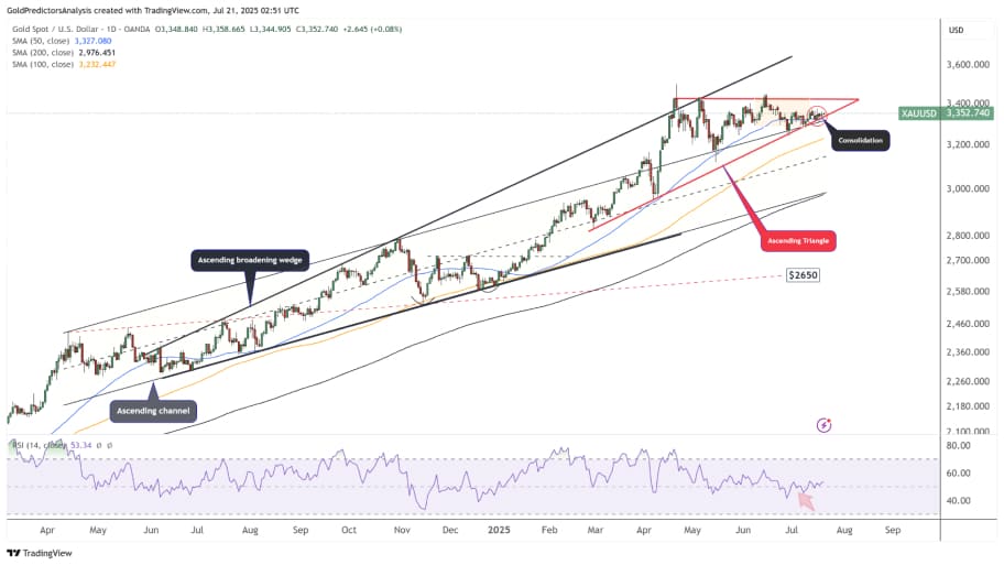 نمودار روزانه XAUUSD
