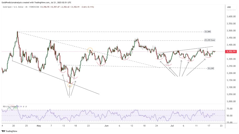 نمودار ۴ ساعته XAUUSD