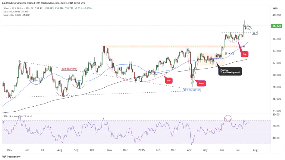 نمودار روزانه XAGUSD