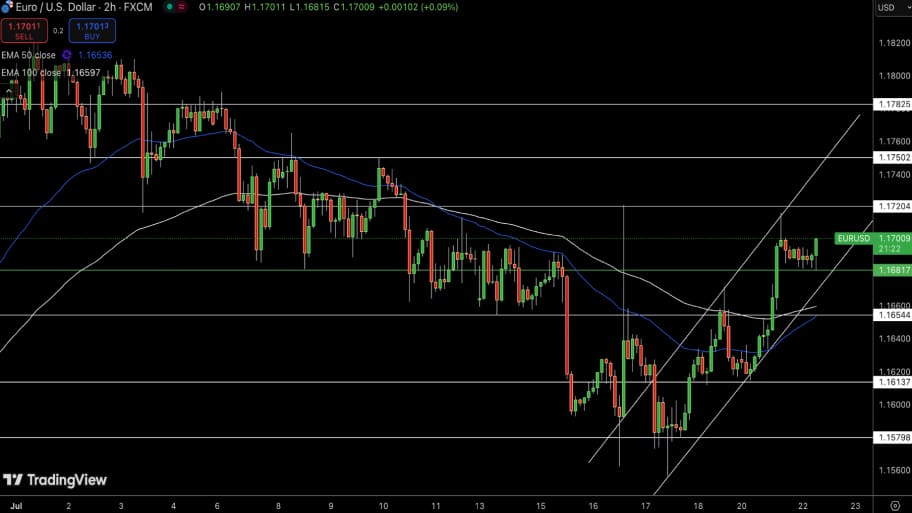 تحلیل تکنیکال چارت  EUR/USD  