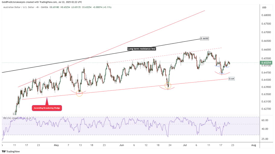 تحلیل تکنیکال چارت  AUD/USD