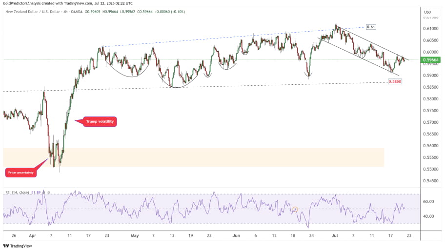 تحلیل تکنیکال چارت  NZD/USD