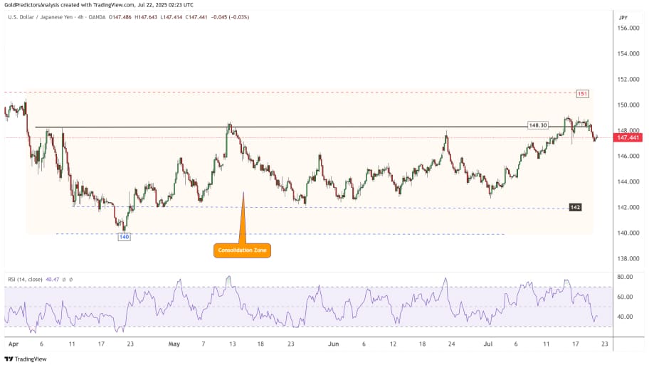 تحلیل تکنیکال چارت  USD/JPY